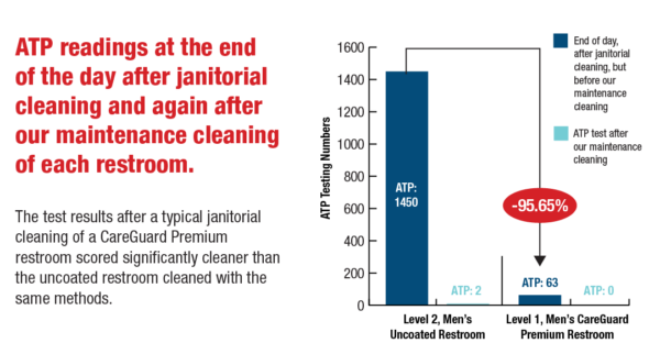 Chart - The test results after a typical janitorial cleaning of a CareGuard Premium restroom scored significantly cleaner than the uncoated restroom tile cleaned with the same methods.