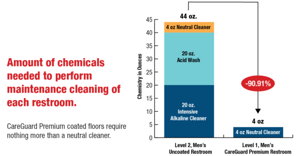 Chart: Amount of chemicals needed to perform maintenance cleaning of each restroom - 91.91% reduction.