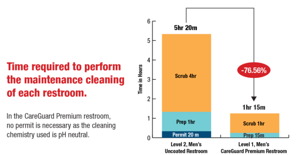 Chart: time required to perform the maintenance cleaning of each restroom - 76.56% reduction in time.