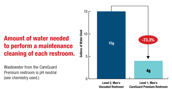 Wastewater reduction from the GareGuard Premium cleaning of the restroom - 73.3% reduction in the amount of water needed.